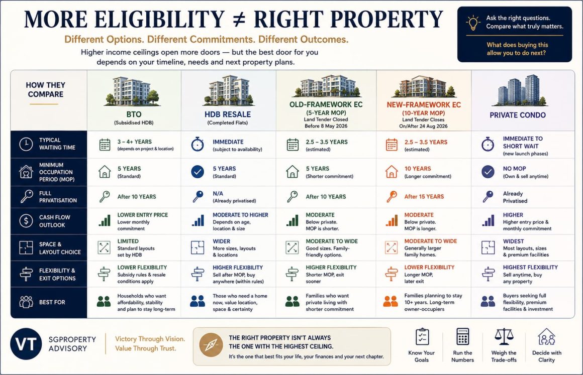 NDR 2026 Housing Changes: BTO, Singles & EC Income Ceilings Explained DifferentOptionsCommitmentsOutcomes 1160x747