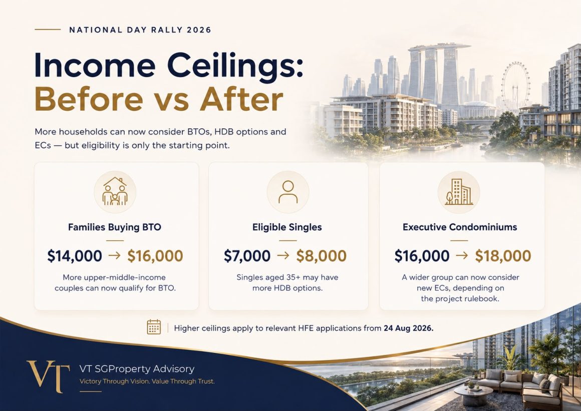 NDR 2026 Housing Changes: BTO, Singles & EC Income Ceilings Explained IncomeCeilingsBeforeandAfter 1160x821
