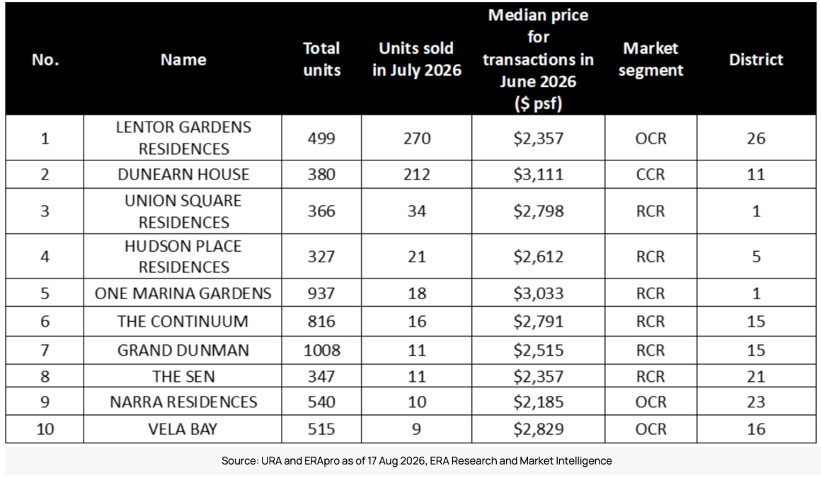 July 2026 Developer Sales: New Home Sales Momentum Picks Up to Open 2H 2026 screenshot 2026 08 30 at 1.45.45 pm