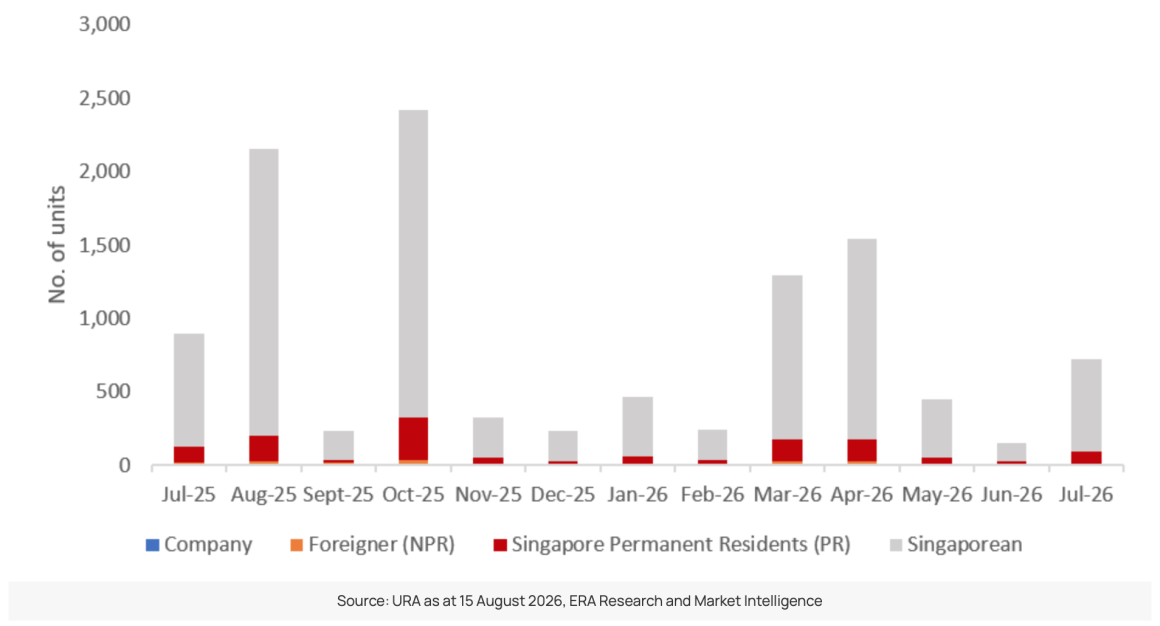 July 2026 Developer Sales: New Home Sales Momentum Picks Up to Open 2H 2026 screenshot 2026 08 30 at 4.00.49 pm